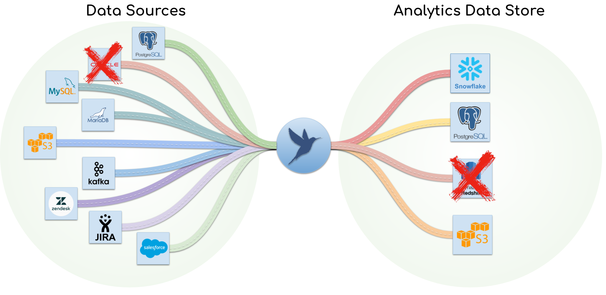 _images/pipelinewise-diagram-circle-bold.png